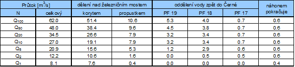 Rozbor dělení průtoků v oblasti náhonu na MVE Potůčky I 